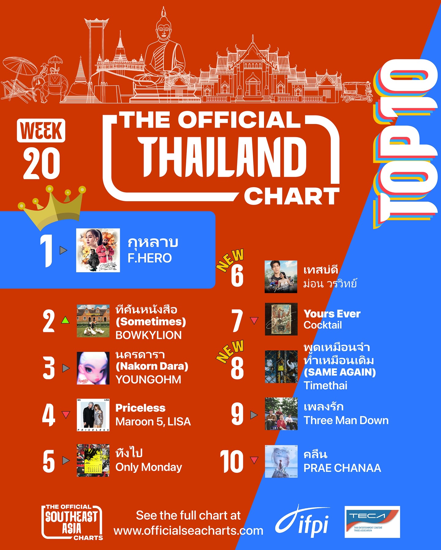 F.HERO Dominates Thailand Chart For 13 Weeks F.HERO’s ‘กุหลาบ’ remains chart-topping for 13 weeks as ‘เทสบ่ดี’ debuts in Top 10 on Charts!