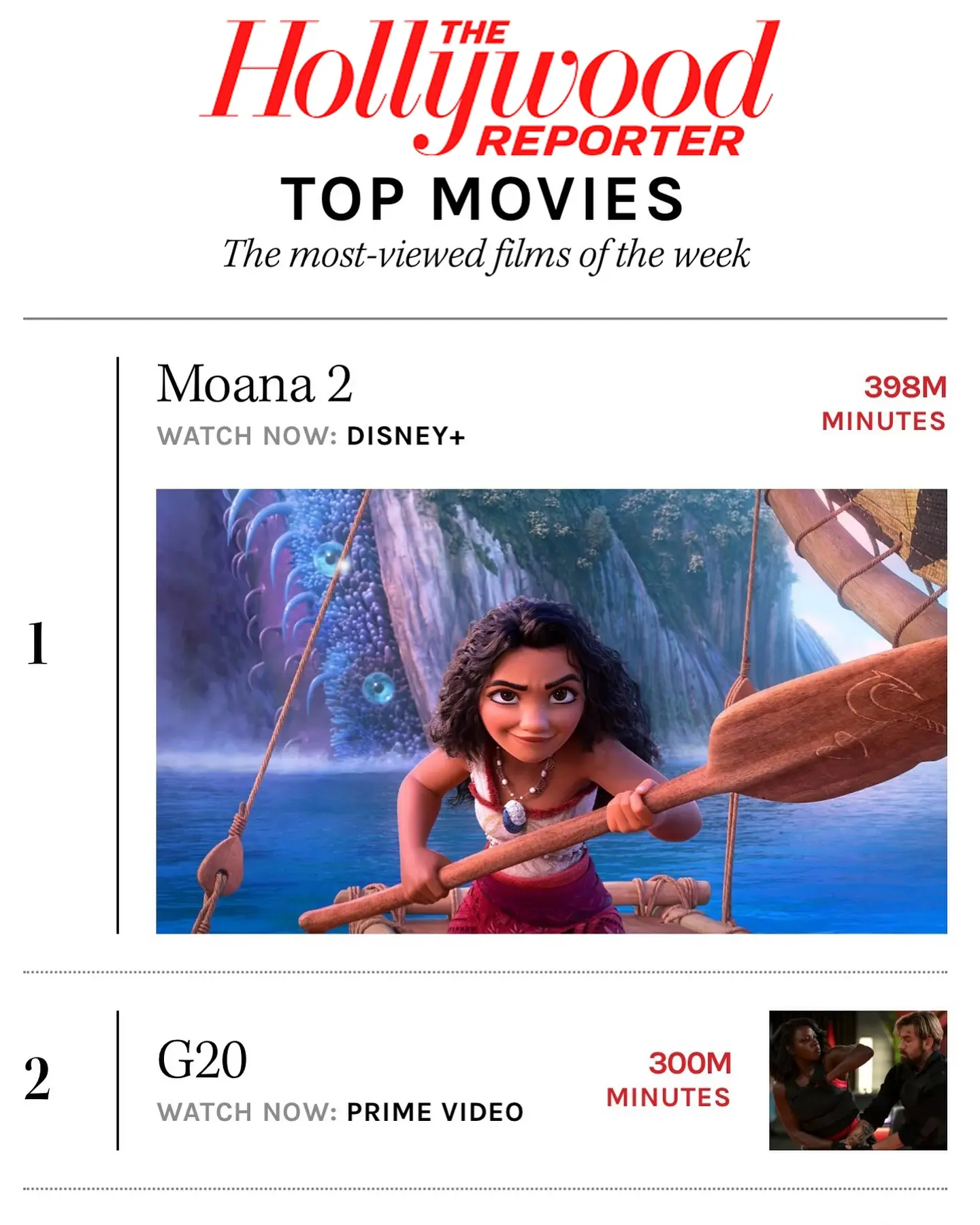 G20 Movie Races Up Streaming Success Hollywood Reporter ranks the action thriller as the #2 most-watched film each week - Watch