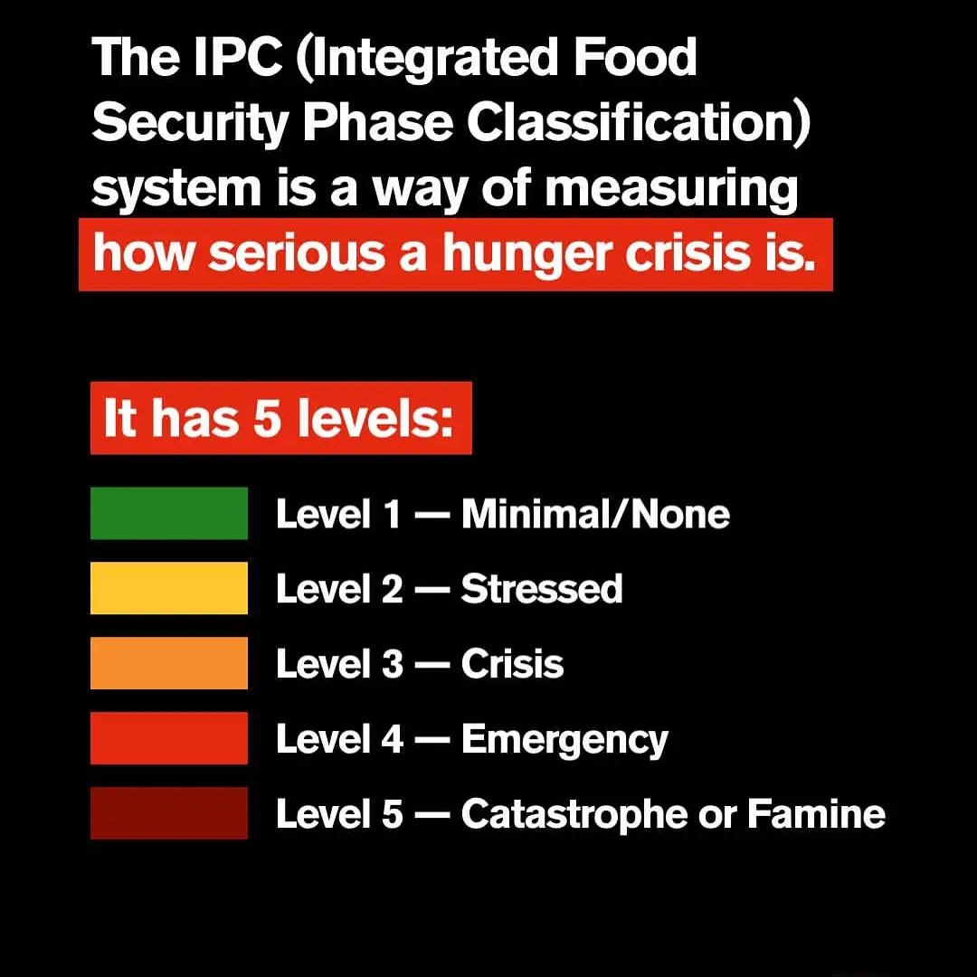 Gaza Famine Risk Doubles Amid Prolonged Blockade