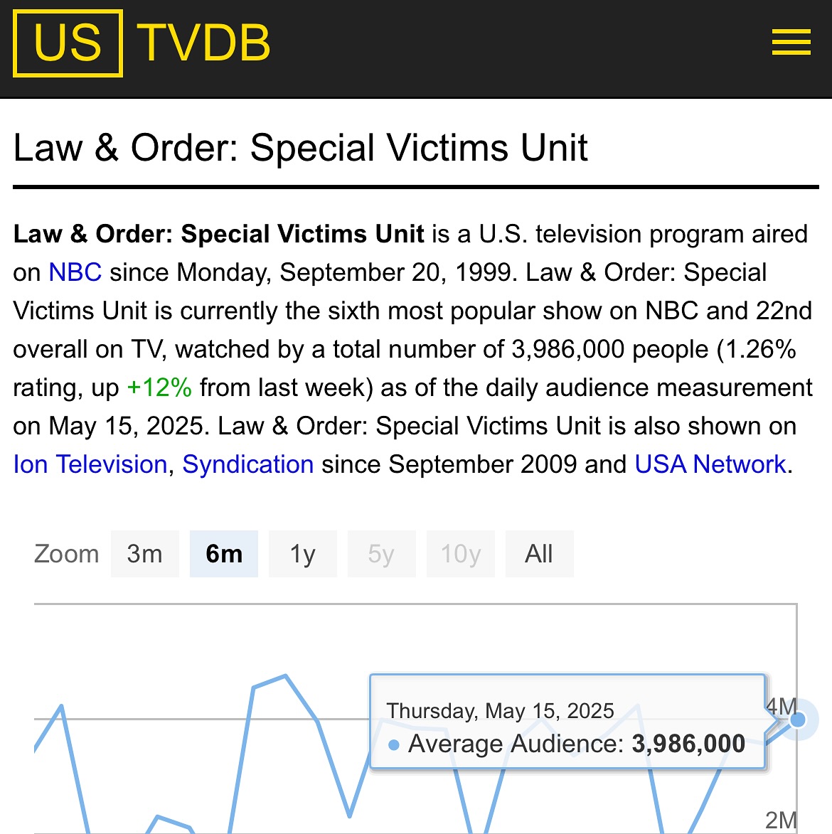 Law And Order SVU Draws Nearly 4 Million Viewers