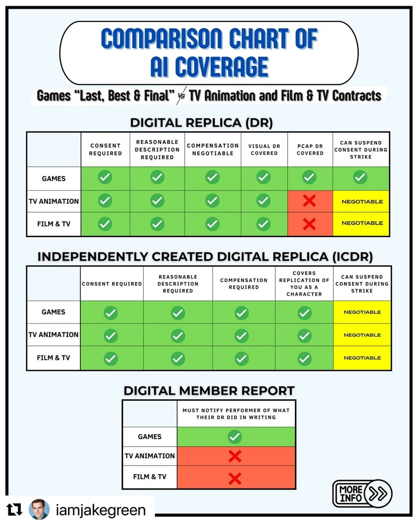 SAG-AFTRA Proposes LBF Deal with Historic AI Protections Studios risk shipping AAA titles overseas as 350+ roles disappear in weeks amid membership